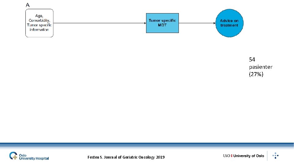 54 pasienter (27%) Festen S. Journal of Geriatric Oncology 2019 