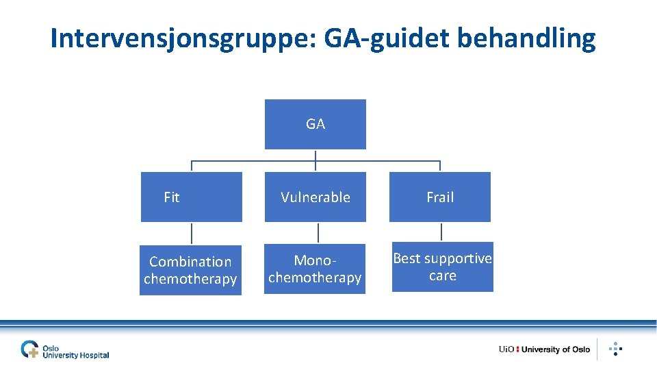 Intervensjonsgruppe: GA-guidet behandling GA Fit Combination chemotherapy Vulnerable Frail Monochemotherapy Best supportive care 