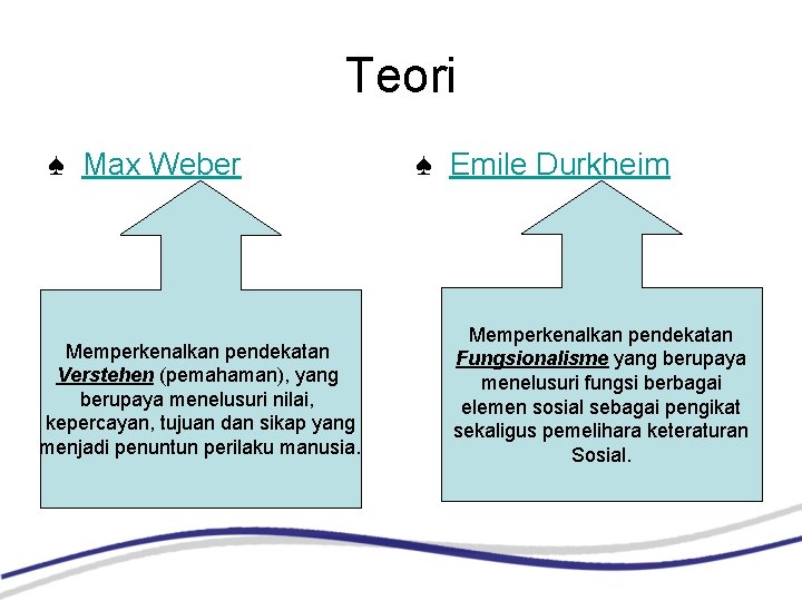 Teori ♠ Max Weber Memperkenalkan pendekatan Verstehen (pemahaman), yang berupaya menelusuri nilai, kepercayan, tujuan