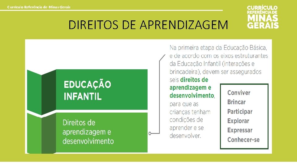 Currículo Referência de Minas Gerais DIREITOS DE APRENDIZAGEM 