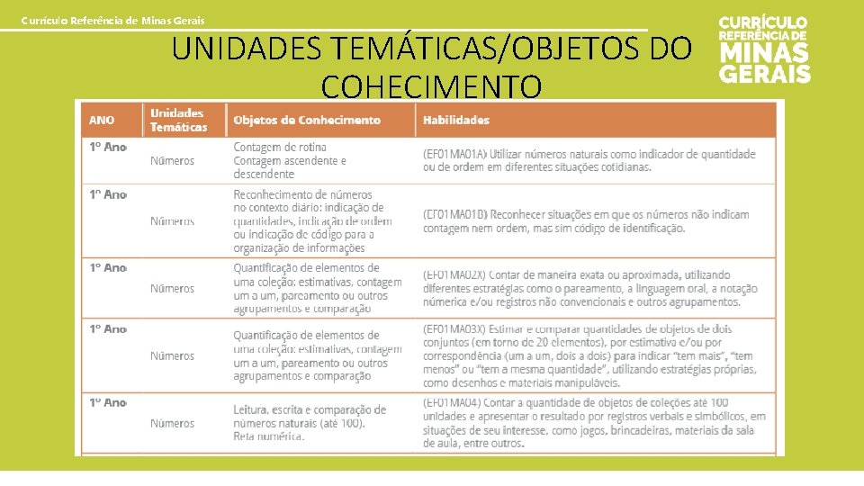 Currículo Referência de Minas Gerais UNIDADES TEMÁTICAS/OBJETOS DO COHECIMENTO 