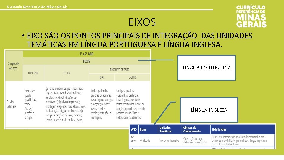 Currículo Referência de Minas Gerais EIXOS • EIXO SÃO OS PONTOS PRINCIPAIS DE INTEGRAÇÃO