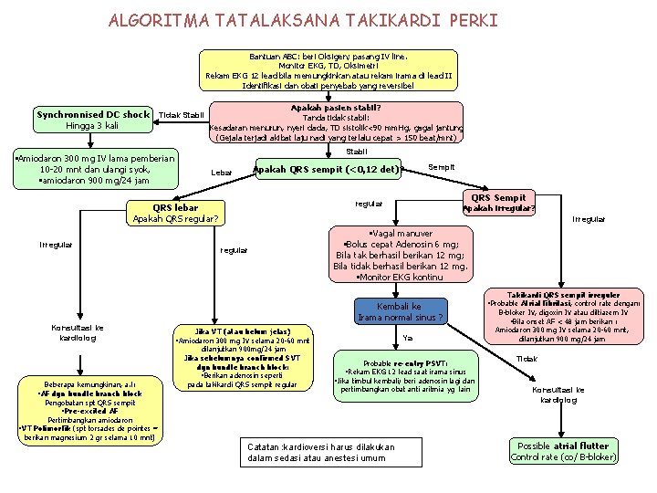 ALGORITMA TATALAKSANA TAKIKARDI PERKI Bantuan ABC: beri Oksigen; pasang IV line. Monitor EKG, TD,