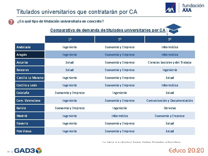 Titulados universitarios que contratarán por CA ¿En qué tipo de titulación universitaria en concreto?