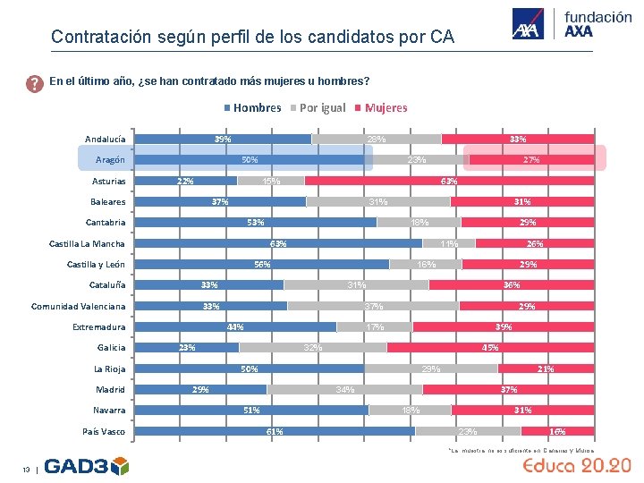 Contratación según perfil de los candidatos por CA En el último año, ¿se han