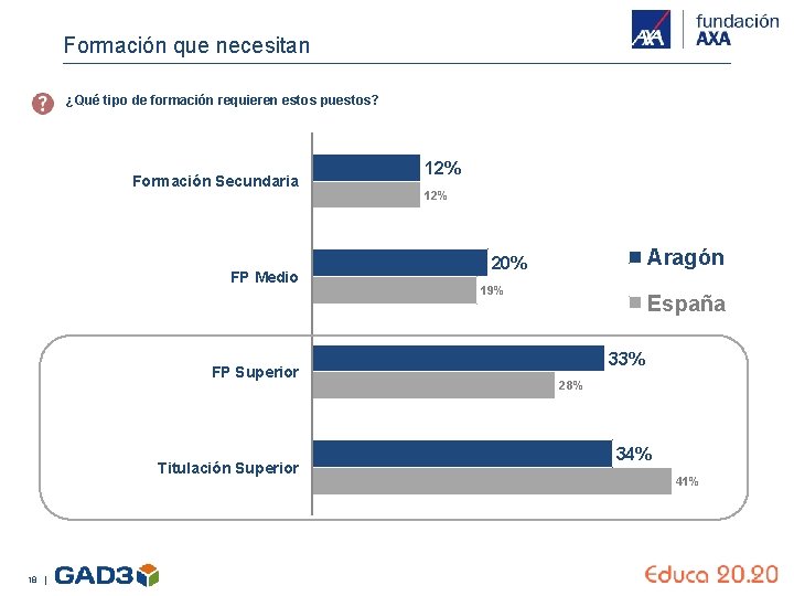 Formación que necesitan ¿Qué tipo de formación requieren estos puestos? Formación Secundaria FP Medio