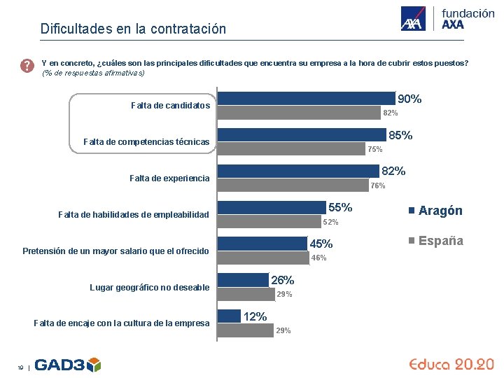 Dificultades en la contratación Y en concreto, ¿cuáles son las principales dificultades que encuentra