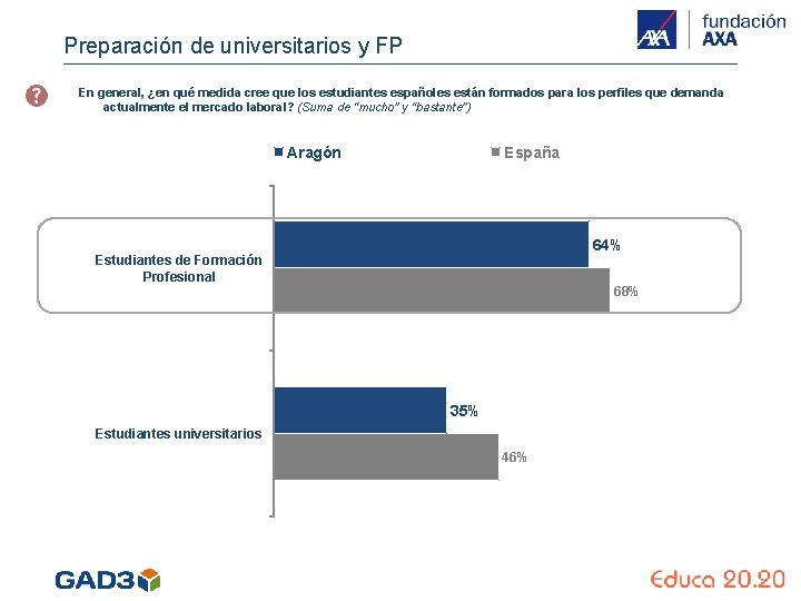 Preparación de universitarios y FP En general, ¿en qué medida cree que los estudiantes