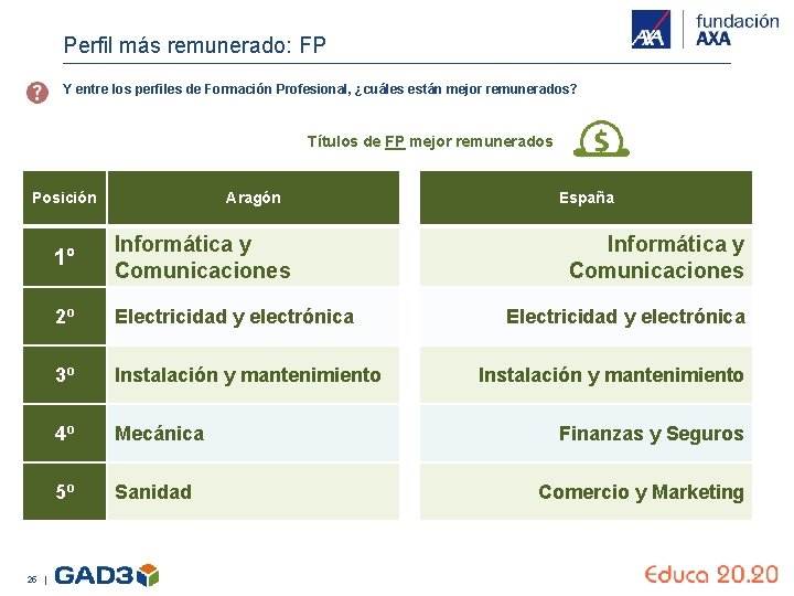 Perfil más remunerado: FP Y entre los perfiles de Formación Profesional, ¿cuáles están mejor