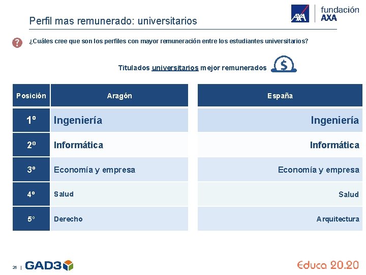 Perfil mas remunerado: universitarios ¿Cuáles cree que son los perfiles con mayor remuneración entre