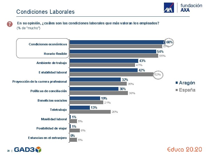 Condiciones Laborales En su opinión, ¿cuáles son las condiciones laborales que más valoran los