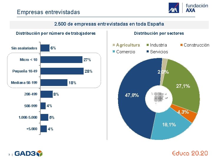 Empresas entrevistadas 2. 500 de empresas entrevistadas en toda España Distribución por número de