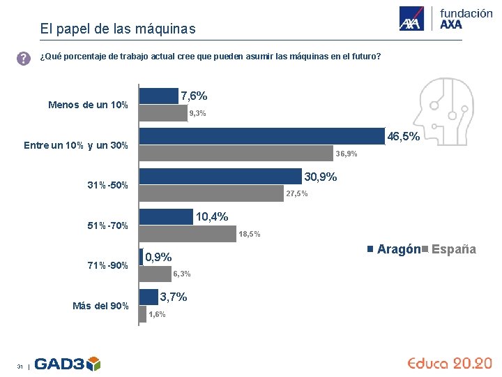 El papel de las máquinas ¿Qué porcentaje de trabajo actual cree que pueden asumir