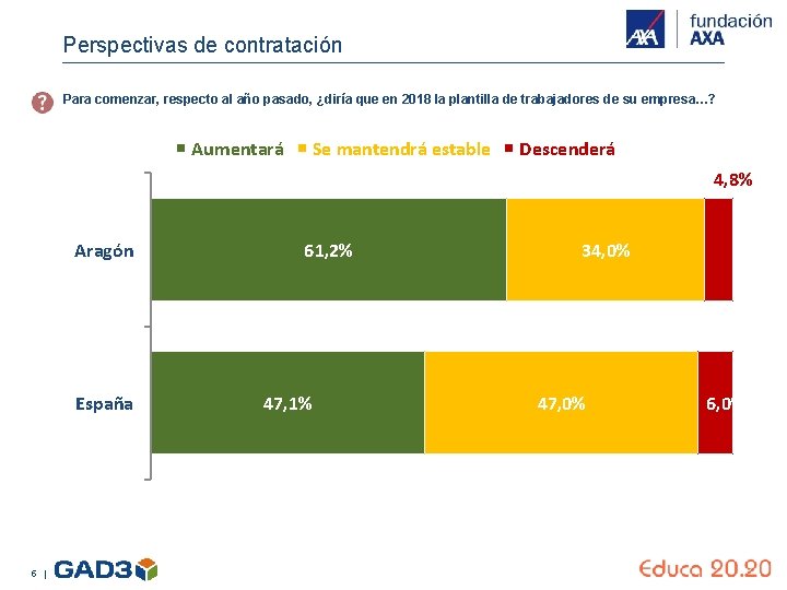 Perspectivas de contratación Para comenzar, respecto al año pasado, ¿diría que en 2018 la