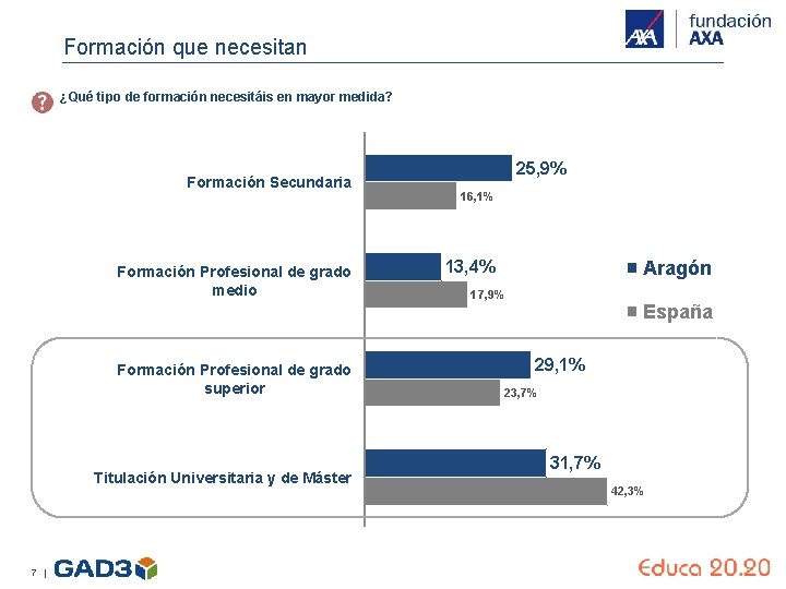 Formación que necesitan ¿Qué tipo de formación necesitáis en mayor medida? Formación Secundaria Formación