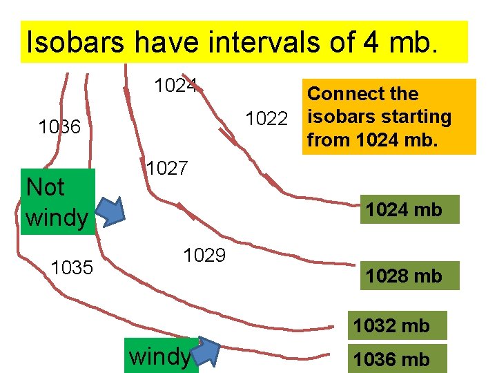 Isobars have intervals of 4 mb. 1024 1036 Not windy 1033 1035 Connect the