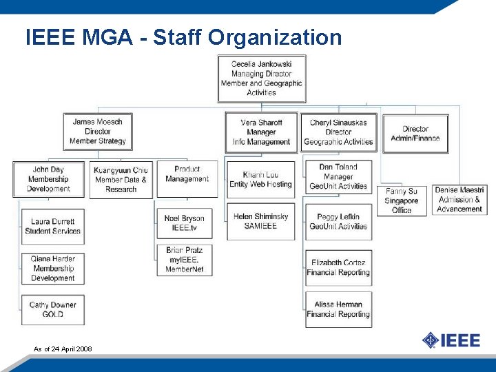 IEEE MGA - Staff Organization As of 24 April 2008 