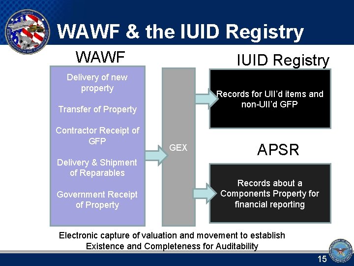 WAWF & the IUID Registry WAWF IUID Registry Delivery of new property Records for