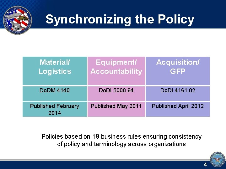 Synchronizing the Policy Material/ Logistics Equipment/ Accountability Acquisition/ GFP Do. DM 4140 Do. DI