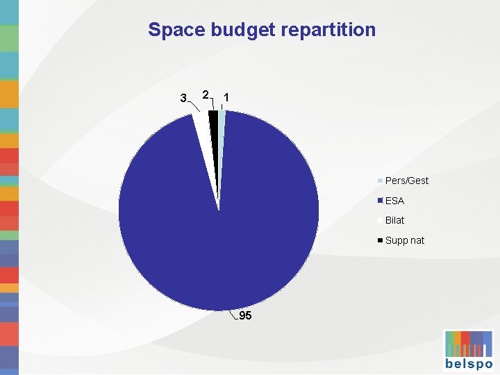 Space budget repartition 3 2 1 Pers/Gest ESA Bilat Supp nat 95 