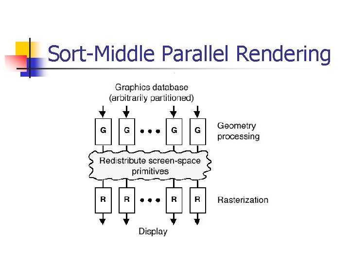 Sort-Middle Parallel Rendering 