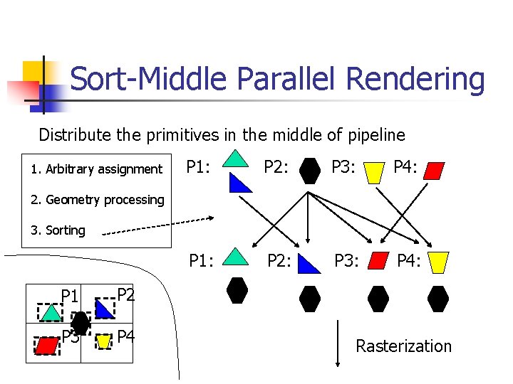Sort-Middle Parallel Rendering Distribute the primitives in the middle of pipeline 1. Arbitrary assignment