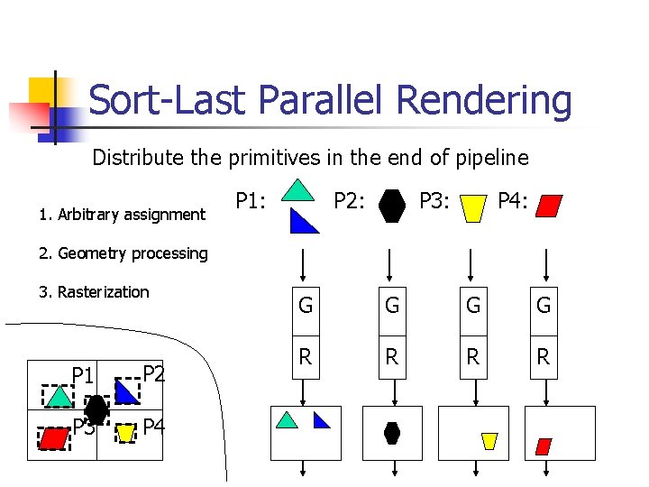 Sort-Last Parallel Rendering Distribute the primitives in the end of pipeline 1. Arbitrary assignment