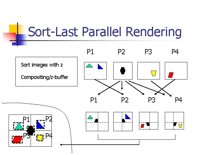 Sort-Last Parallel Rendering P 1 P 2 P 3 P 4 Sort images with
