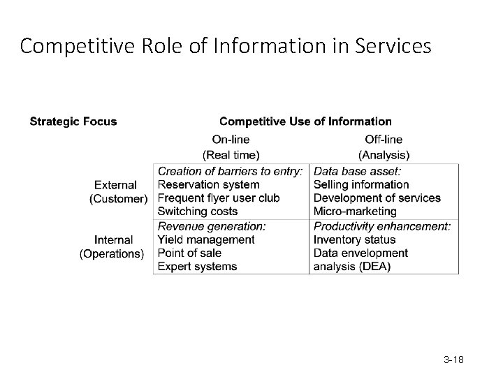 Competitive Role of Information in Services 3 -18 