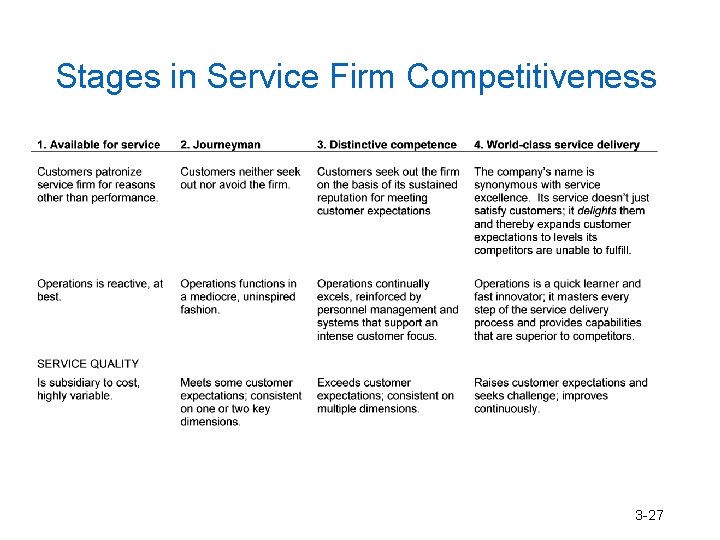 Stages in Service Firm Competitiveness 3 -27 