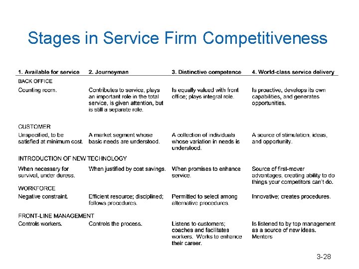 Stages in Service Firm Competitiveness 3 -28 