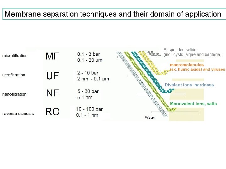 Membrane separation techniques and their domain of application 