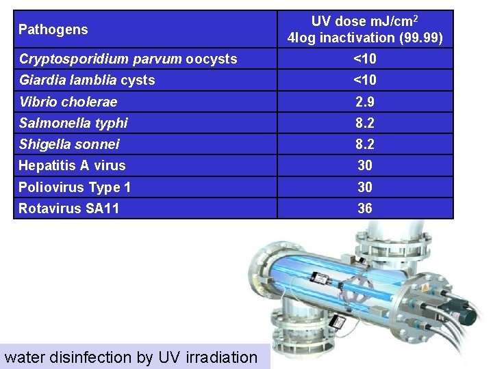 Pathogens UV dose m. J/cm 2 4 log inactivation (99. 99) Cryptosporidium parvum oocysts