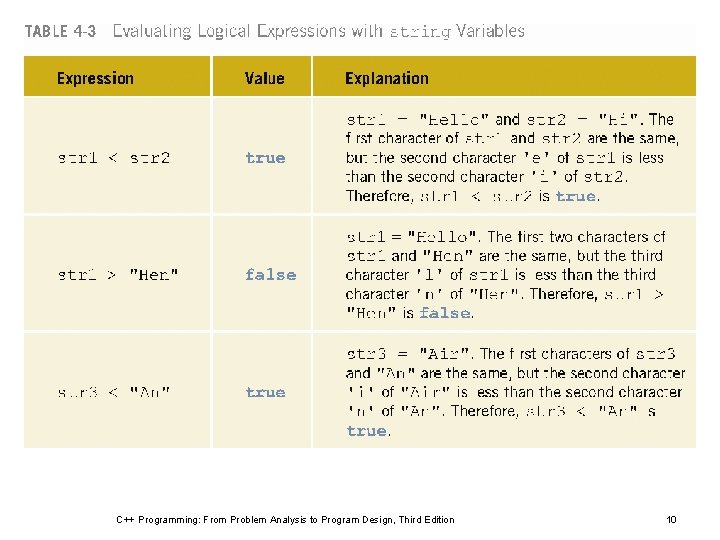 C++ Programming: From Problem Analysis to Program Design, Third Edition 10 