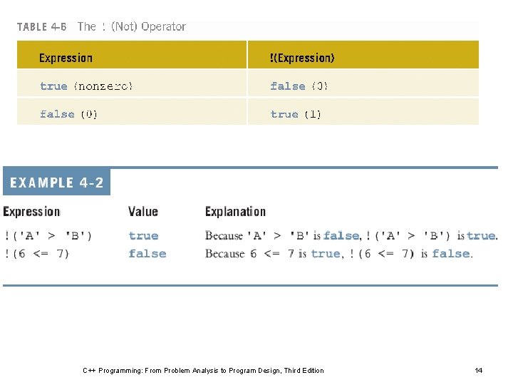 C++ Programming: From Problem Analysis to Program Design, Third Edition 14 