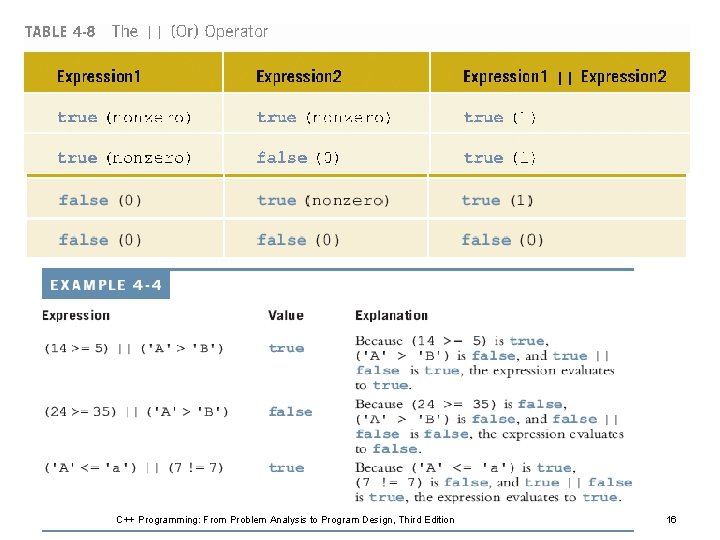 C++ Programming: From Problem Analysis to Program Design, Third Edition 16 