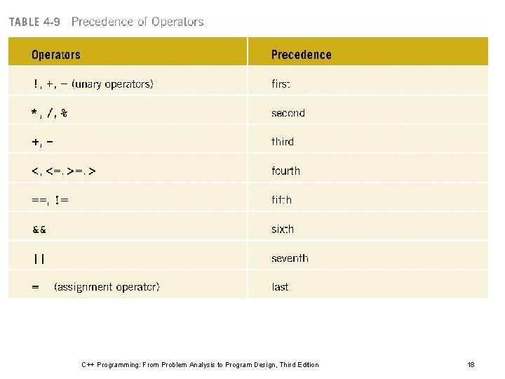 C++ Programming: From Problem Analysis to Program Design, Third Edition 18 