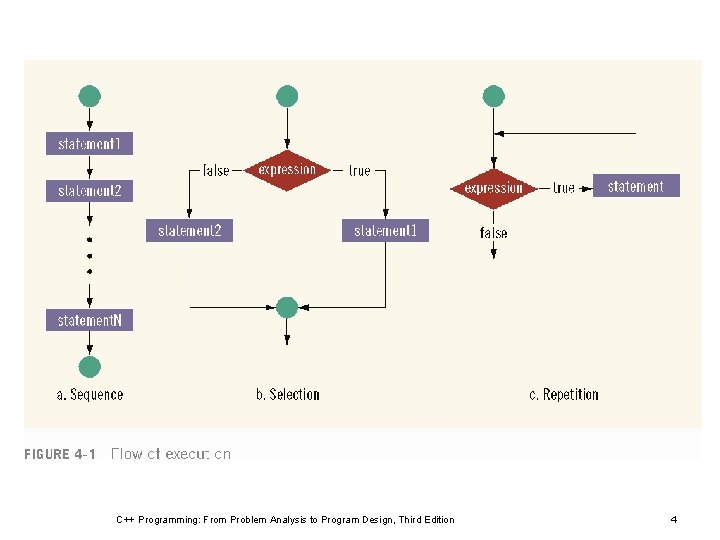 C++ Programming: From Problem Analysis to Program Design, Third Edition 4 