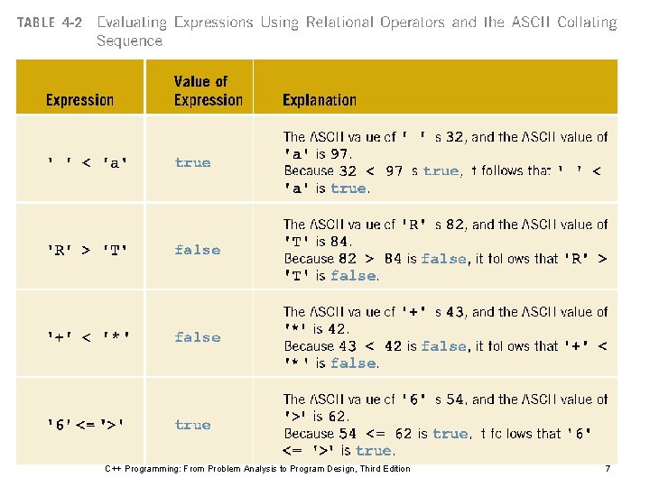 C++ Programming: From Problem Analysis to Program Design, Third Edition 7 