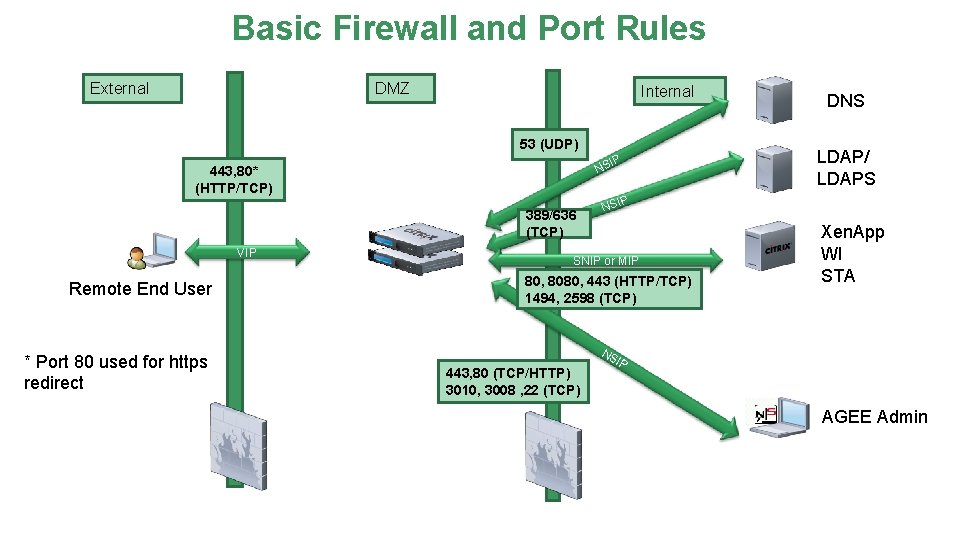 Basic Firewall and Port Rules External DMZ Internal 53 (UDP) 389/636 (TCP) VIP Remote