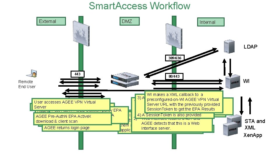 Smart. Access Workflow External DMZ Internal LDAP 389/636 443 80/443 Remote End User WI