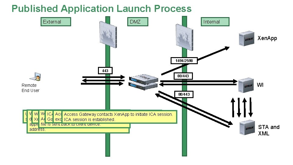Published Application Launch Process External DMZ Internal Xen. App 1494/2598 443 80/443 Remote End