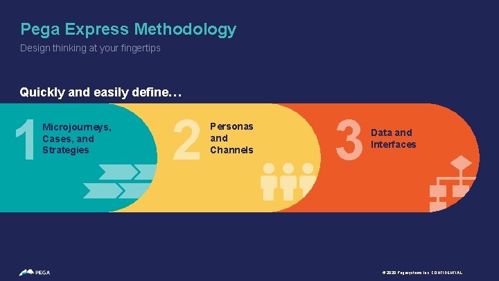 Pega Express Methodology Design thinking at your fingertips Quickly and easily define… 1 Microjourneys,