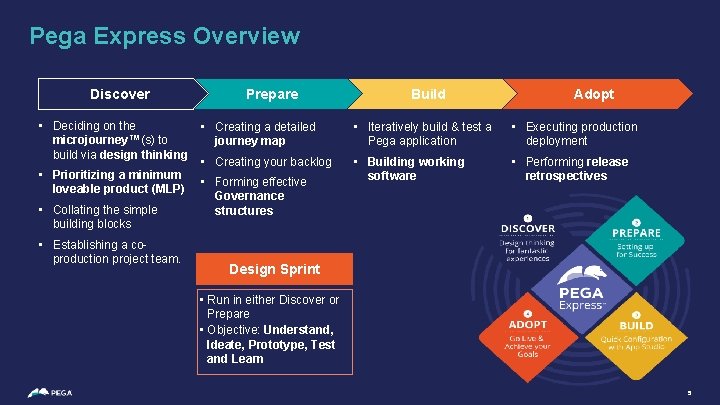 Pega Express Overview Discover • Deciding on the microjourney™(s) to build via design thinking