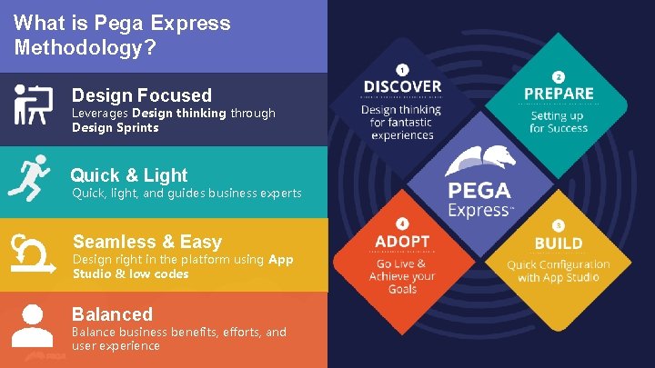 What is Pega Express Methodology? Design Focused Leverages Design thinking through Design Sprints Quick