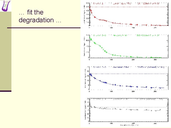 … fit the degradation … 
