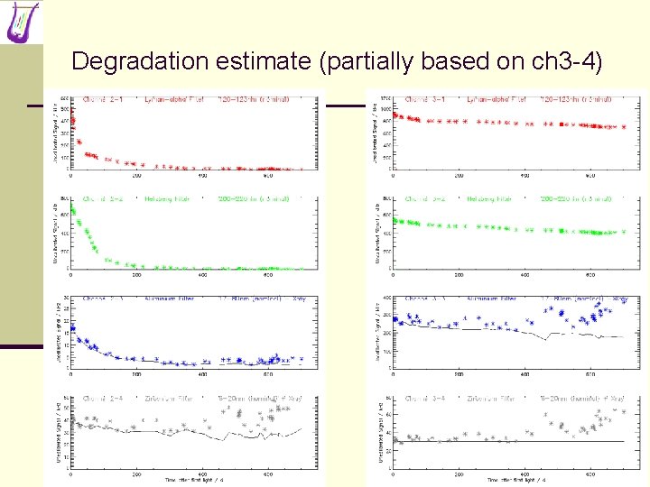 Degradation estimate (partially based on ch 3 -4) 