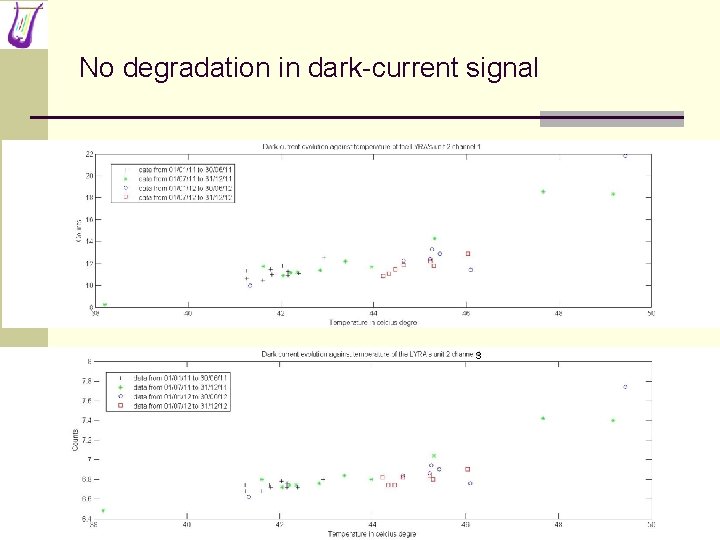 No degradation in dark-current signal 3 