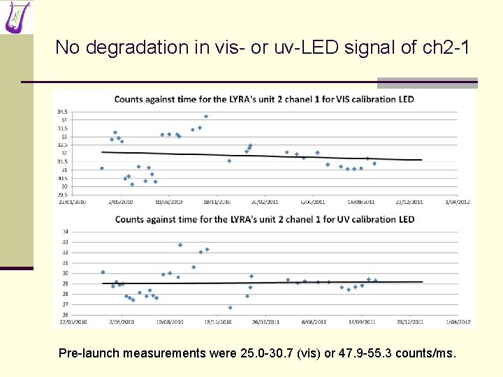 No degradation in vis- or uv-LED signal of ch 2 -1 Pre-launch measurements were