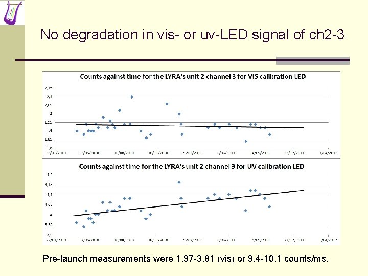 No degradation in vis- or uv-LED signal of ch 2 -3 Pre-launch measurements were